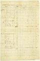 Image of Account of Mails Received at the Post Office at Seattle, County of King, Territory of Washington, August-October, 1853